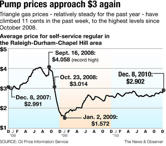 rising gas prices graph. rising gas prices chart.