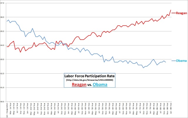 reagan-vs-obama-labor-force-participation-rate-through-oct-2016