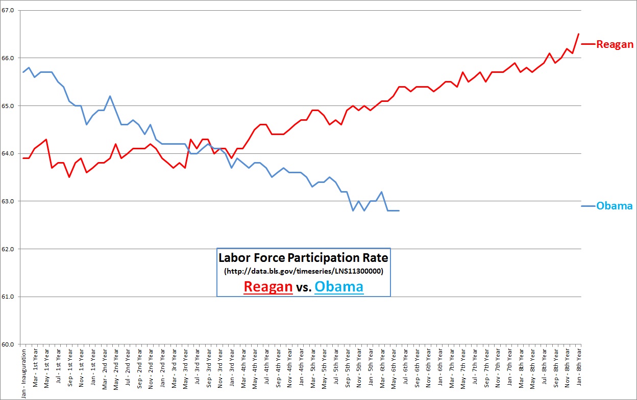 ... Force Participation Rate under Ronald Reagan vs. under Barack Obama