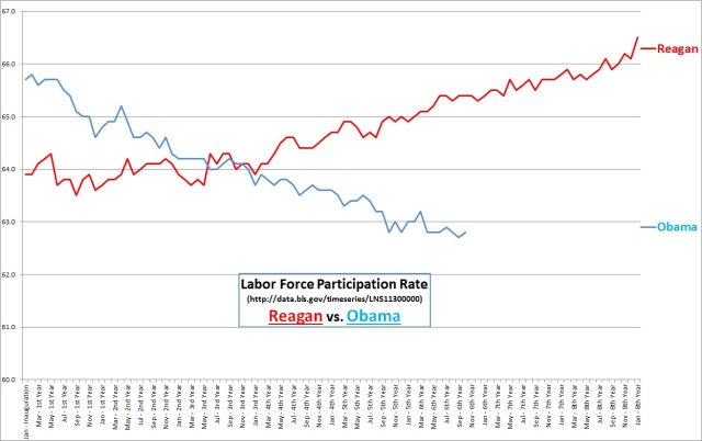 Reagan vs. Obama, Labor Force Participation Rate, through Oct 2014