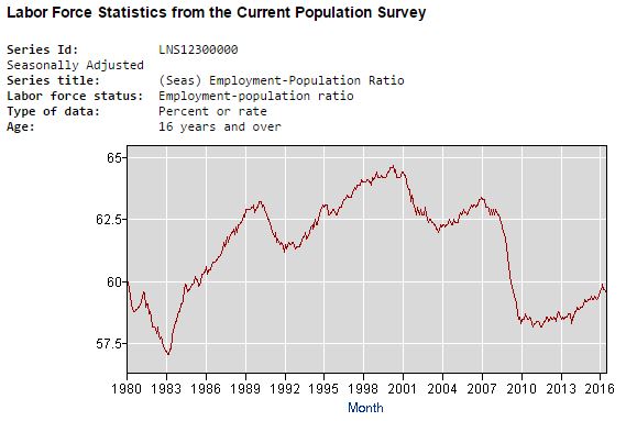 89 Consecutive months of SUB-60% Employment